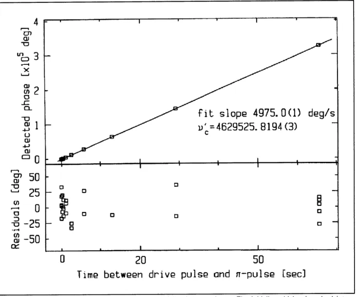 Figure  13.  For  each  plotted  point,  we  perform  the  following  experiment:  The  initially  cold  ion  is  pulsed  into  a cyclotron  orbit  of  known  initial  phase  and  then  allowed  to  evolve  "in  the  dark"  for  an  indicated  amou