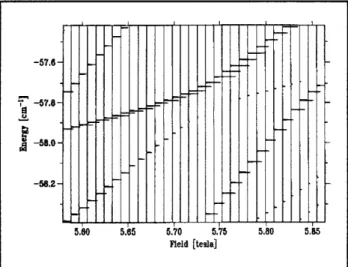 Figure  7.  An  example  of  a  diamagnetic  anticrossing induced  by  the  breakdown  of  an  approximate   sym-metry.