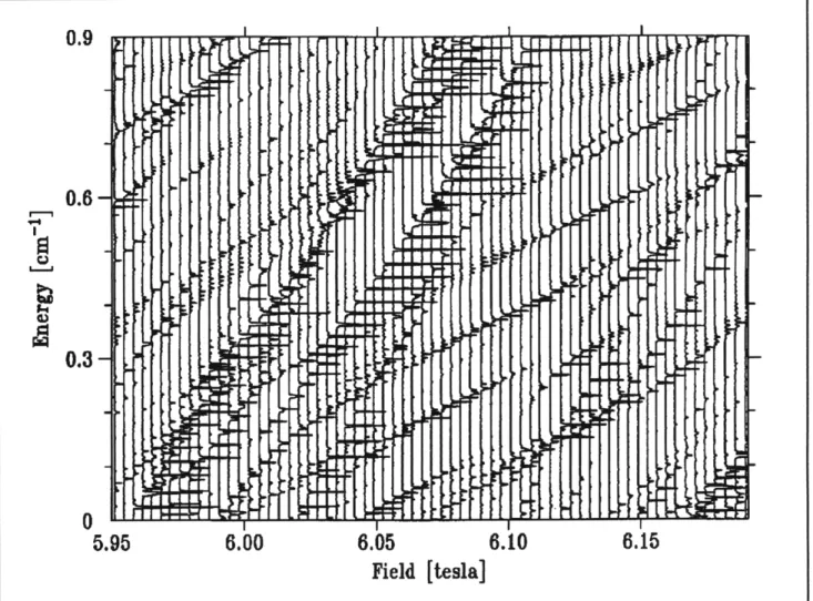 Figure  8.  Positive  energy  spectra  with  magnetic  field  increments  50  gauss.  The  Rydberg  series  converging  to  the second  Landau  level  can  be  seen  as  parallel  and  equal  spaced  levels  with  a slope of 1.7cm- 1 /T.