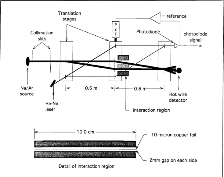 Figure  7.  A schematic,  not  to  scale,  of  our  atom  interferometer  showing  the  active  vibration  isolation  system  and  the interaction  region