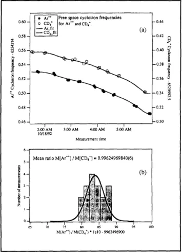 Figure  6.  (a) Cyclotron  frequency  as  a  function  of  time for  alternate  CD,  and  Ar- +  ions  in our  Penning  trap