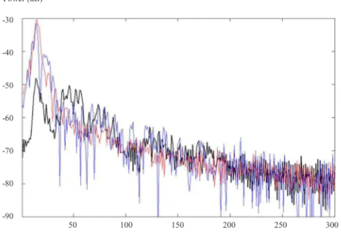 Fig. 3 Three OCT A-scan curves extracted from jade and lime- lime-stone. Scale 300 corresponds to 2 mm in depth
