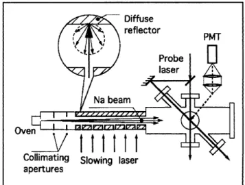Figure  9.  Schematic  diagram  of  the  experimental setup.  A  thermal  sodium  beam  passes  through the  bore of  a tube  of  diffusely  reflecting  material  which  is filled with  laser  light  via  six  equally  spaced  small  aperatures.