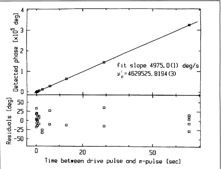 Figure  10.  For  each  plotted  point,  we  perform  the  following  experiment:  The  initially  cold  ion  is  pulsed  into  a cyclotron  orbit  of  known  initial  phase  and  then  allowed  to  evolve  "in  the  dark"  for  an  indicated  amou