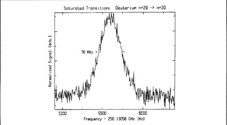 Figure  5.  Typical  signal  for  the  (n=29,m=28)  -- +  (n=30,m=29)  transition  in  atomic  deuterium