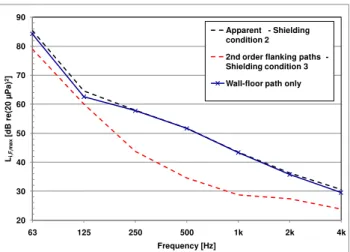 Figure 10: Impact sound pressure level L i,F,max  measured with the bang machine for  transmission across the load bearing junction for specimen shown in Figure 3 with  contribution of all flanking paths including the indirect airborne sound transmission p