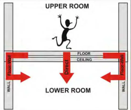 Figure 1: Relevant flanking paths for impact sound transmission for vertically adjacent rooms 