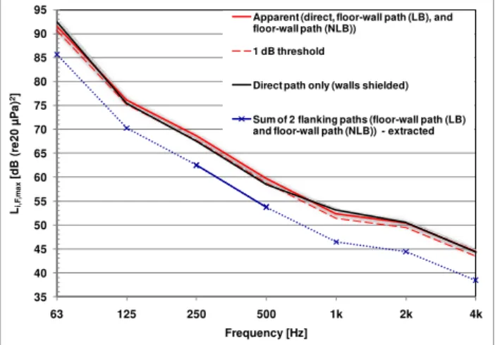 Figure 6: Heavy impact sound isolation between Room UNE and LNE showing measured  apparent and direct impact sound pressure level as well as conservative estimate for the 