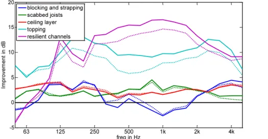 Figure 9 shows the improvements due to all five design changes discussed above. Most of  the  improvements  depicted  are  averages  over  several  different  assemblies