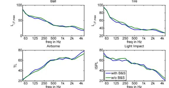 Figure 3: Results for the same floor with and without blocking and strapping (B&amp;S) for ball,  tire, airborne, and light impact sources