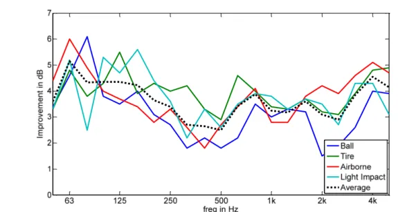 Figure 6: Improvement due to adding second layer of gypsum board to ceiling mounted on  resilient channels for ball, tire, airborne, light impact, and average of all four sources