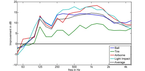 Figure 8: Improvement due to adding resilient channels to light un-stiffened floor, for ball, tire,  airborne, light impact, and average of all four sources