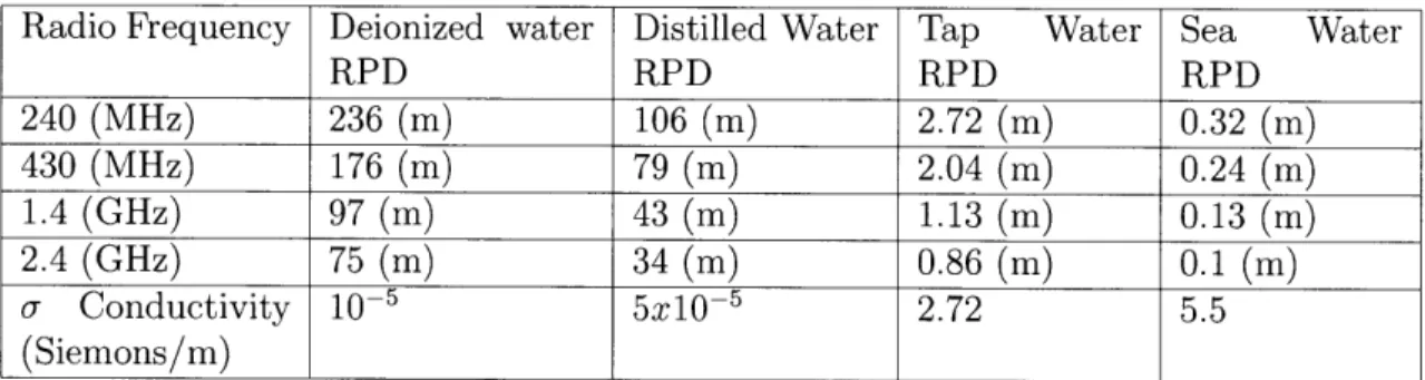 Table  2.1:  Penetration  depth  of  radio  waves  in  varying  qualities  of  water.  Conduc- Conduc-tivity  of  different  types  of water.