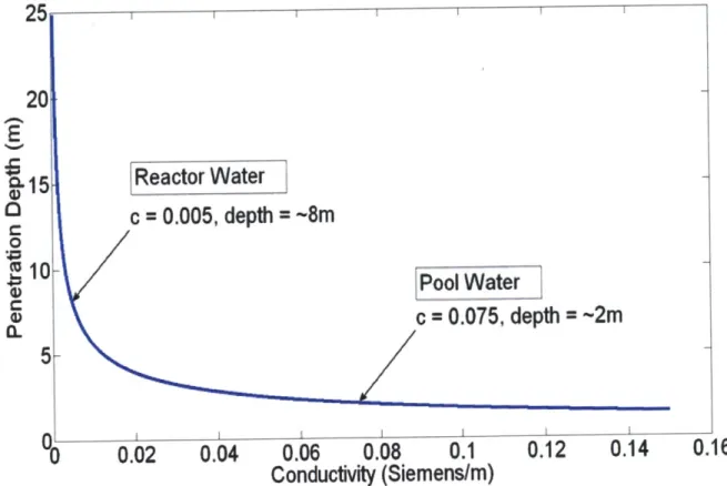 Figure  2-5:  This  graph  plots  Radio  Penetration  Depth  (RPD)  against  water  quality.