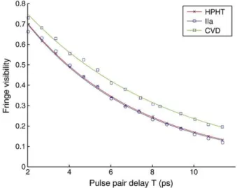 Fig. 4. Stokes spectral fringe visibility as a function of pump delay (on the left of each column)