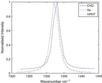 Fig. 6. The ﬁ rst order Raman spectra of the diamond samples. The CVD sample showed an intensity offset due to the presence of a broadband background ﬂ uorescence.