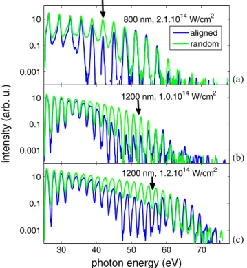 Figure 1 shows high-harmonic spectra of nitrogen mole- mole-cules aligned parallel to the polarization of the generating field (blue line) or unaligned (green line) for different fundamental wavelengths and intensities