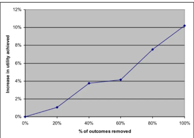 Figure 1: Increase in utility achieved by percentage of non-Pareto efficient outcomes eliminated