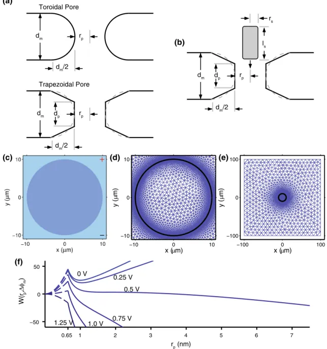 Fig. 1 a Top traditional toroidal pore geometry. Bottom present, simplified trapezoidal pore geometry