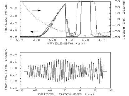 Figure 1: Fourier Transform design  generated by the plotted SWIFT phase. 