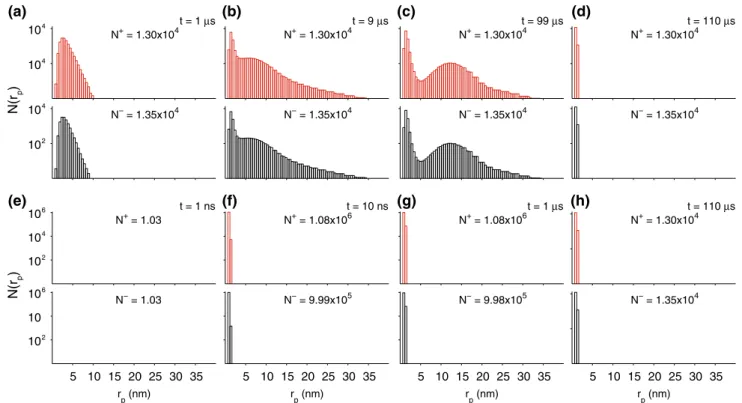 Fig. 3 Pore histograms show the distribution of pore radii, Nðr p Þ, at various times in response to the 1.5 kV/cm, 100 ls pulse (a–d) and the 40 kV/cm, 10 ns pulse (e–h)
