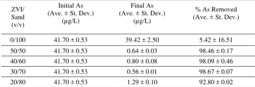 Table 4: Summary of results from nutrient-enhanced RO water experiment 