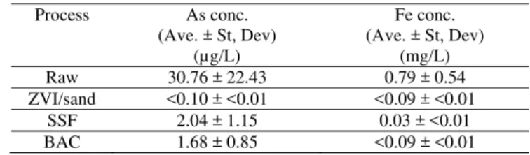 Table 6: As and Fe concentrations in raw water and after pilot system processes 