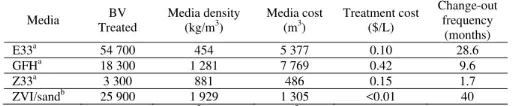Table 7: Treatment costs and media replacement frequency for comparable                     adsorptive media 