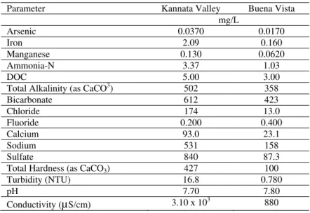 Table 1: Summary of raw water quality for communities of Kannata Valley and                  Buena Vista, SK 