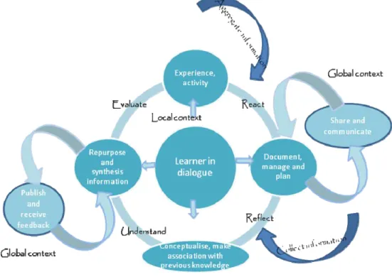 Figure 1 Model of Personal Learning Environment based learning (Adapted and developed from JISC ePortfolios, 2008 ) 