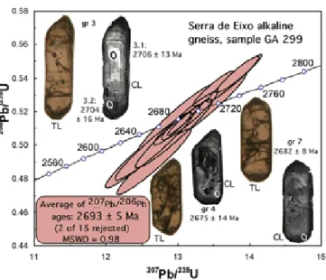 Fig. 8. Concordia diagram with cathodo-luminescence (CL) and transmitted light (TL) images for magmatic zircon grains from a peraluminous granite of the Aracatu Massif (sample ARA 170)