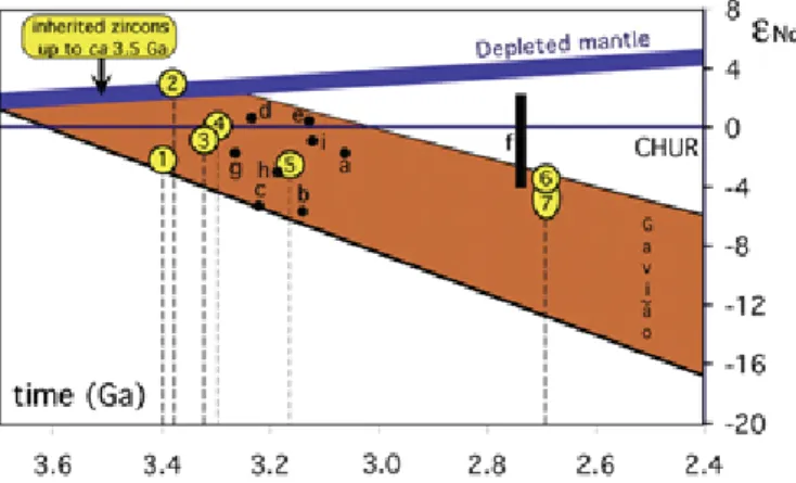 Fig. 11. Nd vs. time isotopic evolution diagram for the gneisses from the Gavião Block, which are dated using UePb zircon techniques (references in Table 1).