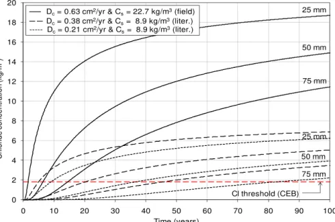Figure 7. Predictions of chloride profiles (with Cs and Dc selected from literature and field data)