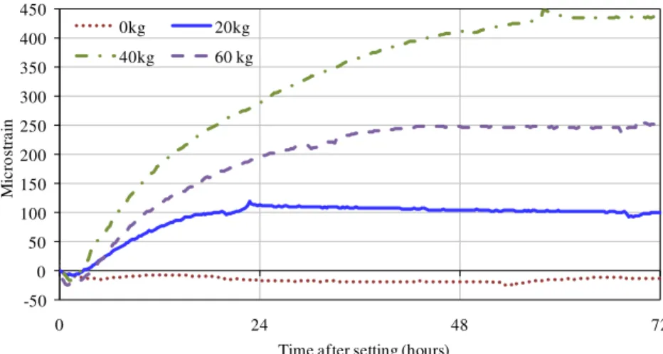 Figure 2. Expansion of CSA expansive concrete prisms measured over 3 days. 