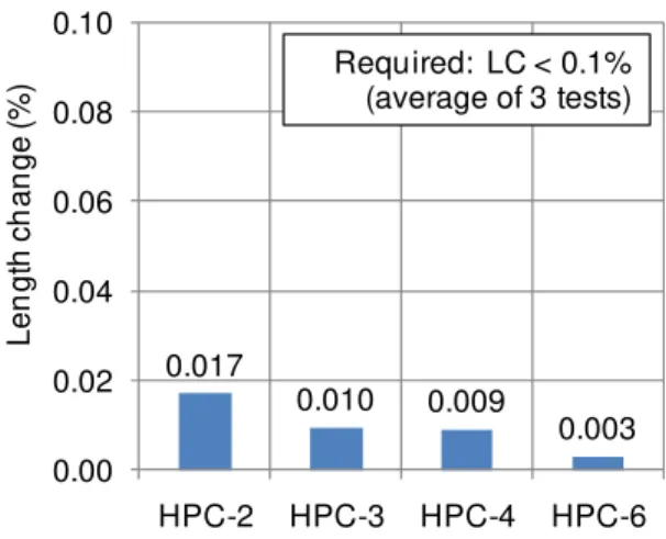Figure 9.  Dynamic modulus of elasticity measured  on 75x75x300 mm prisms after 300 F/T cycles.