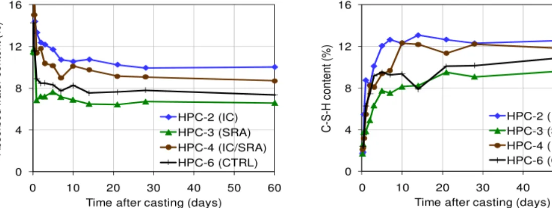 Figure 1. Absorbed water content measured by TGA.  Figure 2. C-S-H content measured by TGA