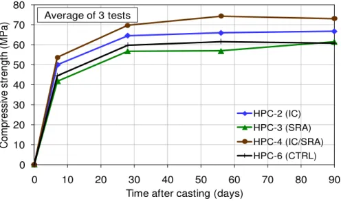 Figure 3. Compressive strength measured on φ100x200mm cylinders. 