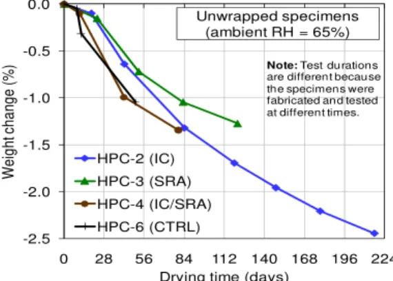 Figure 4. Autogenous shrinkage strain  measured on 75x75x300mm prisms.