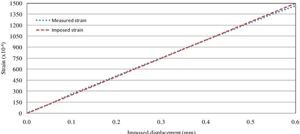 Figure 5. Correlation between imposed displacement and measured strain from long gauge (LG)