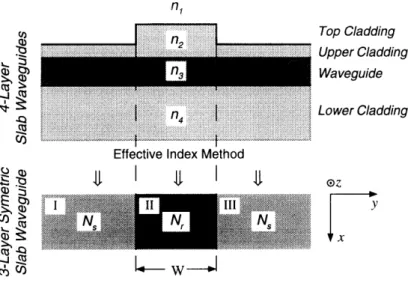 Figure 2-2: Schematic  of a  dielectric-loaded  strip  waveguide.