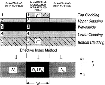 Figure  2-13:  Schematic  of  an  dielectric-loaded  strip  waveguide phase modulator