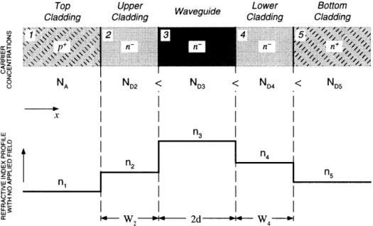 Figure  2-14:  Step-index  profile  of  the  five-layer  waveguide modulator  structure  without  applied bias voltage.