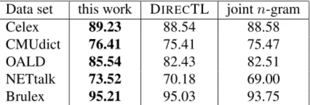 Table 2: Letter-to-phoneme conversion accuracy Data set this work D IREC TL joint n-gram