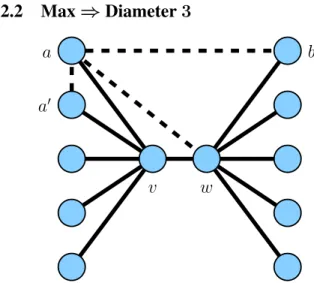 Figure 2 : A tree of diameter 3 that is in max equilib- equilib-rium. There are three types of edges we might try to add, shown dashed: from a leaf a to a cousin leaf a 0 or to a distinct leaf b or to the other root w
