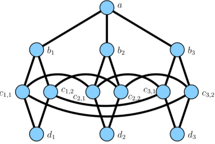 Figure 3 : A diameter-3 sum equilibrium graph.