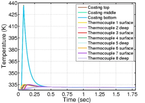 Figure  9  illustrates  the  temperatures  predicted  by  the  model  in  the  substrate  and  coating