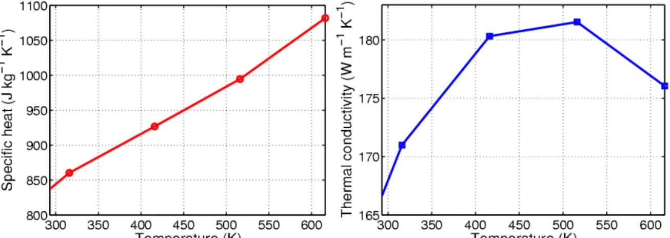 Figure 4:  Thermophysical properties of aluminium AA7075 alloy used in the finite element  model [5]  