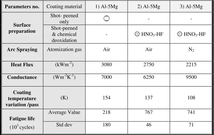 Table 1 - Al-5Mg arc coating properties with respect to coating process and surface preparation  parameters 