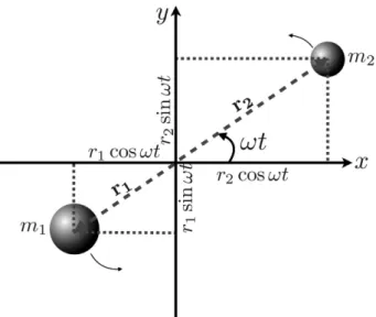 Figure A1 A two-body system, m 1 and m 2 orbiting in the xy-plane around their C.O.M.