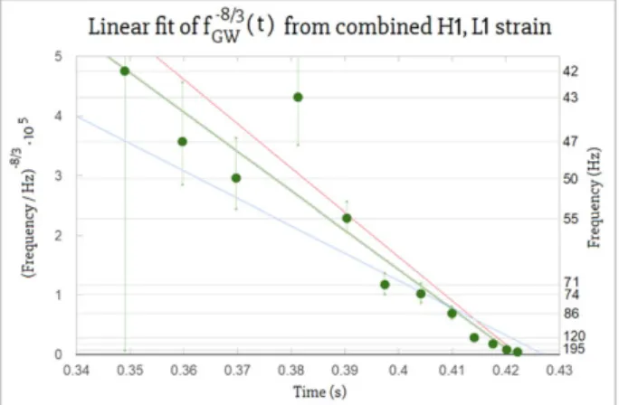 Figure 3 A linear fit (green) of f GW −8/3 (t). While this interpolation used the combined strain data from H1 and L1 (in fact, the sum of L1 with time shifted and sign-flipped H1, as explained)